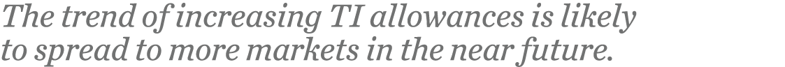 The trend of increasing TI allowances is likely to spread to more markets in the near future  