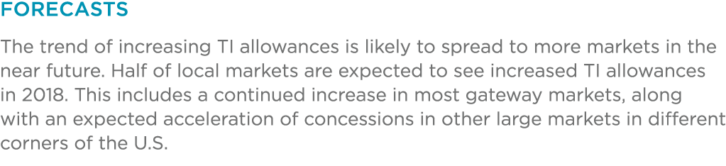 Forecasts The trend of increasing TI allowances is likely to spread to more markets in the near future  Half of local   