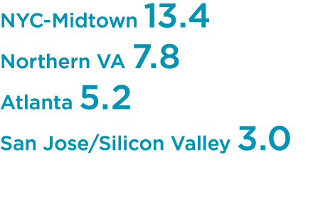NYC-Midtown 13 4 Northern VA 7 8 Atlanta 5 2 San Jose Silicon Valley 3 0 
