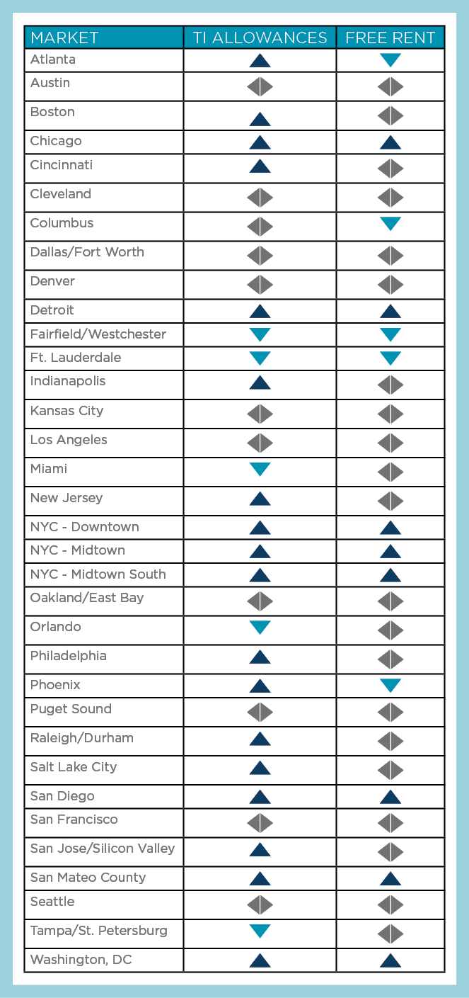 Market,TI Allowances,Free Rent,Atlanta, , ,Austin, , ,Boston, , ,Chicago, , ,Cincinnati, , ,Cleveland, , ,Columbus, ,   