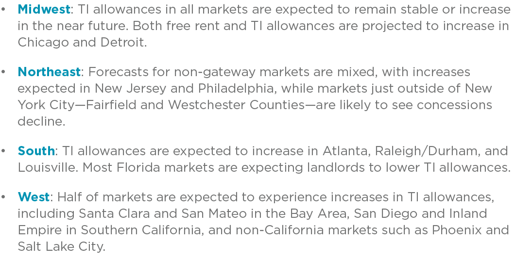   Midwest: TI allowances in all markets are expected to remain stable or increase in the near future  Both free rent    