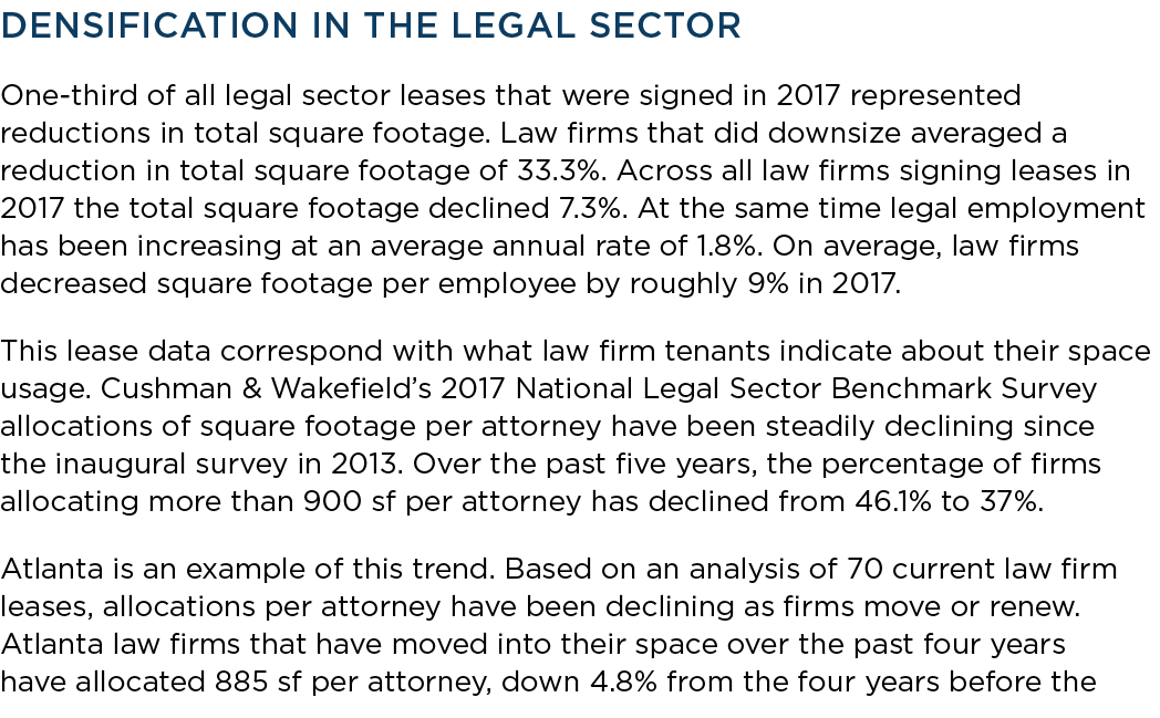 Densification in the legal sector One-third of all legal sector leases that were signed in 2017 represented reduction   