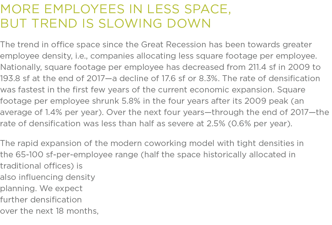 More employees in less space, but trend is slowing down The trend in office space since the Great Recession has been    