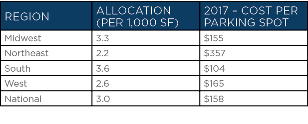 Region,Allocation (per 1,000 sf),2017   Cost per Parking Spot,Midwest,3 3, 155,Northeast,2 2, 357,South,3 6, 104,West   